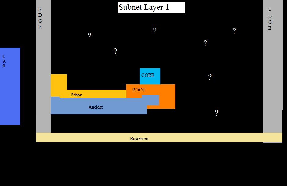 This is a old map i made of the Subnet.